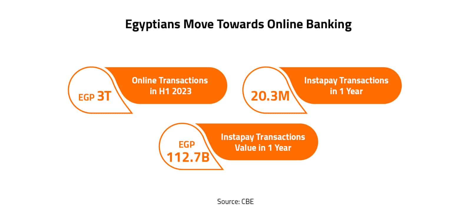 Egyptians Move Towards Online Banking  